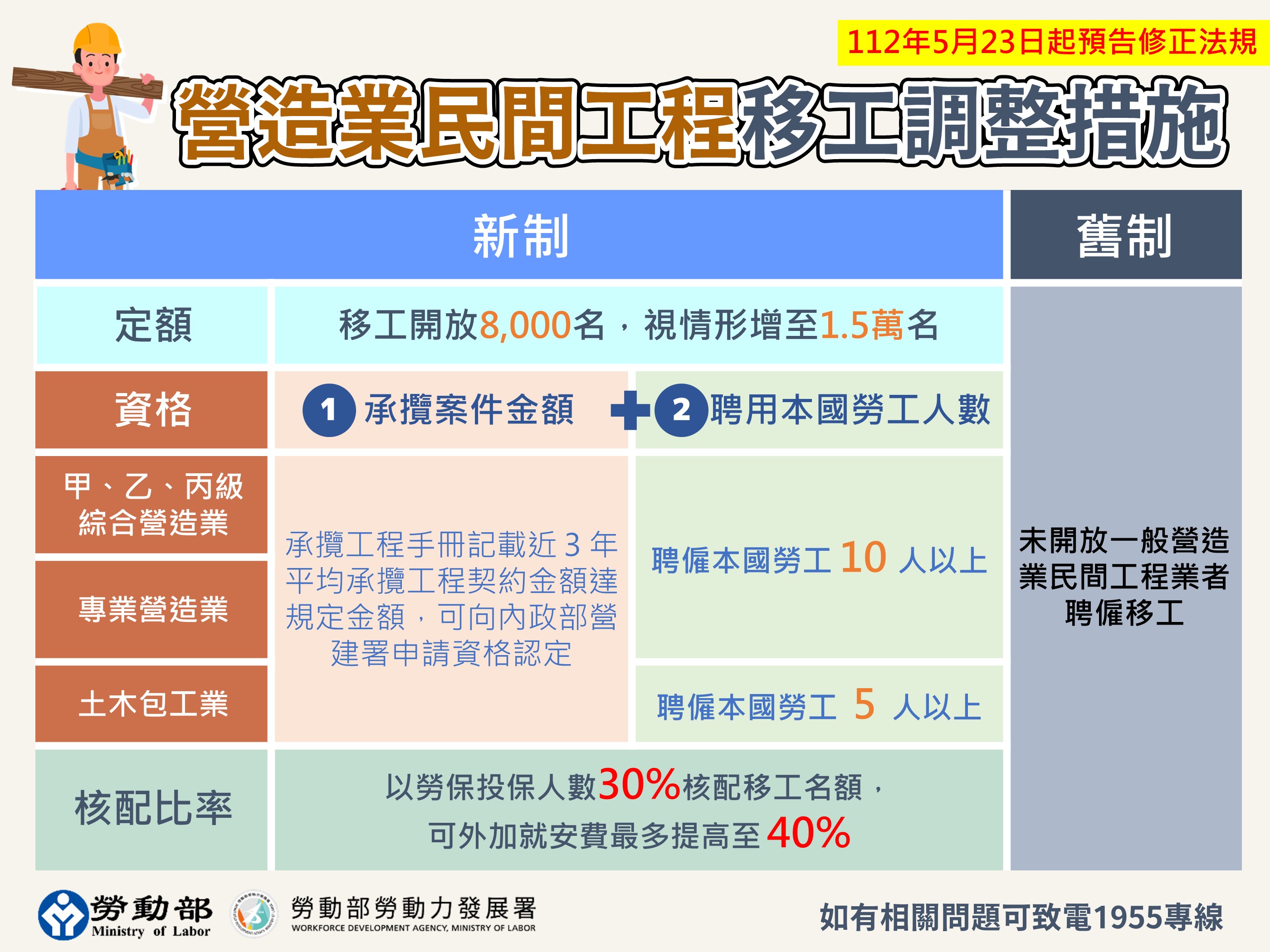 移工調整措施圖卡3.營造業民間.JPG