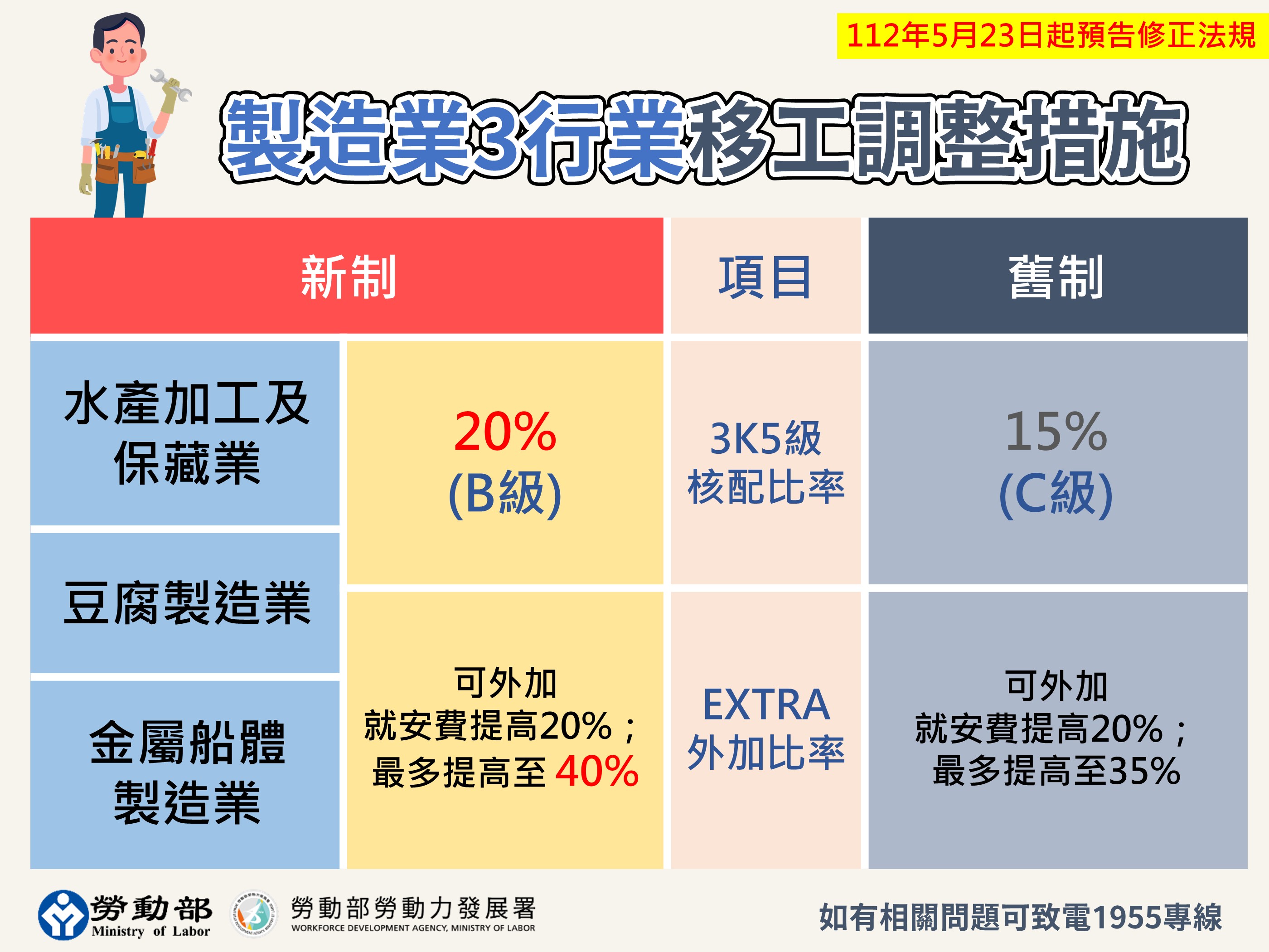 移工調整措施圖卡1.製造業3行業.JPG