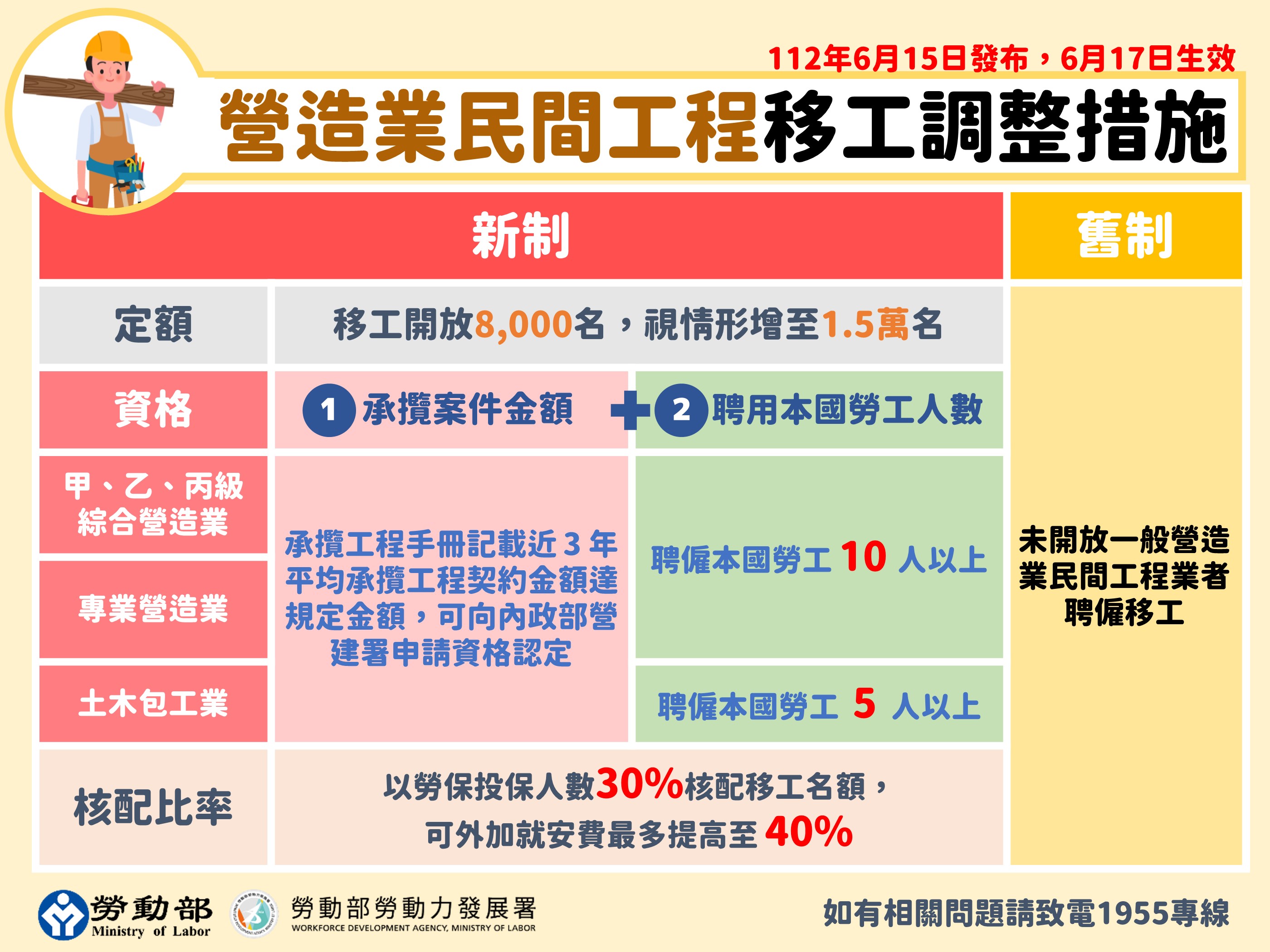 3.營造業民間工程移工調整措施.JPG