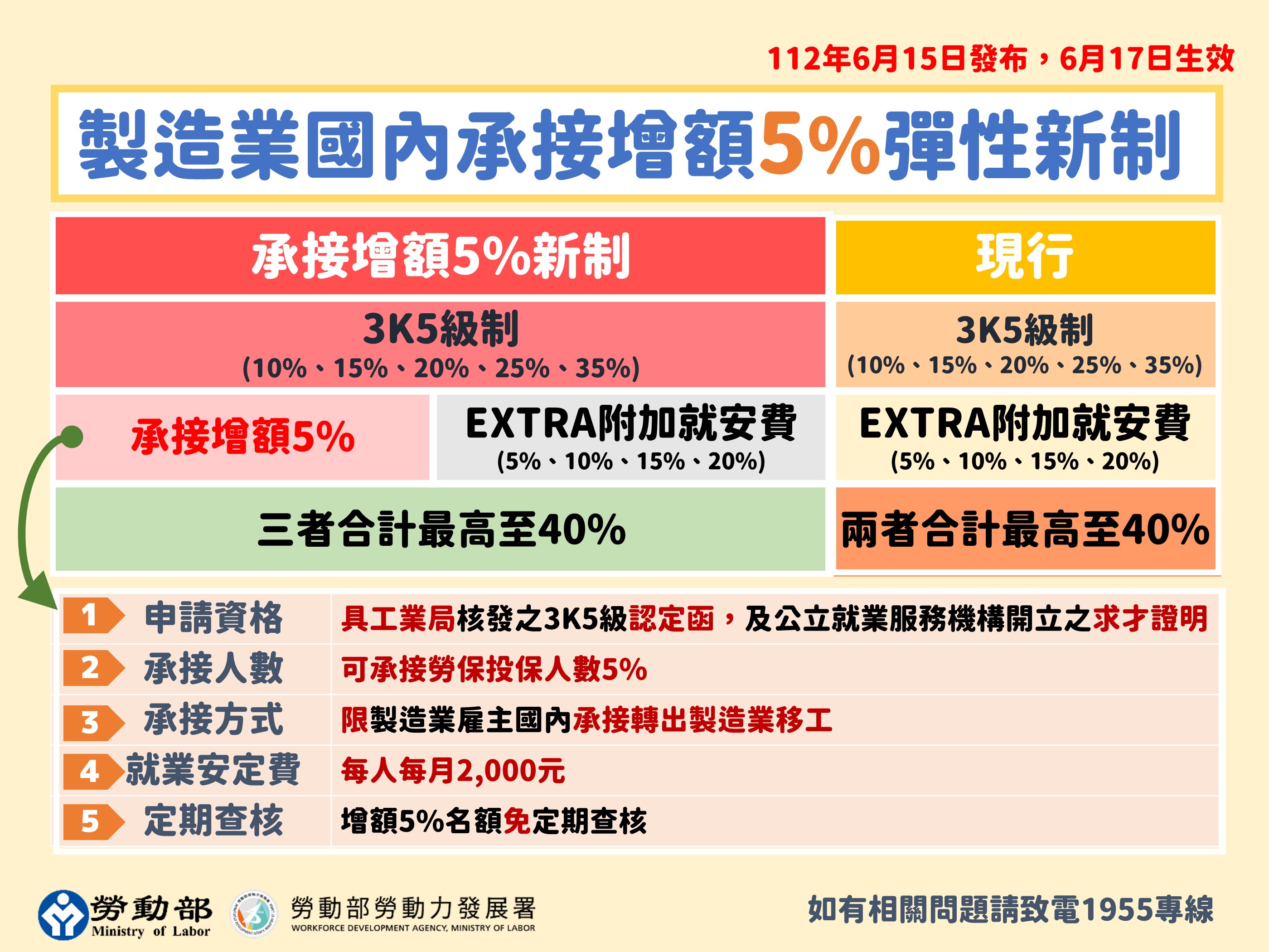 2.製造業國內承接增額5_彈性新制.JPG