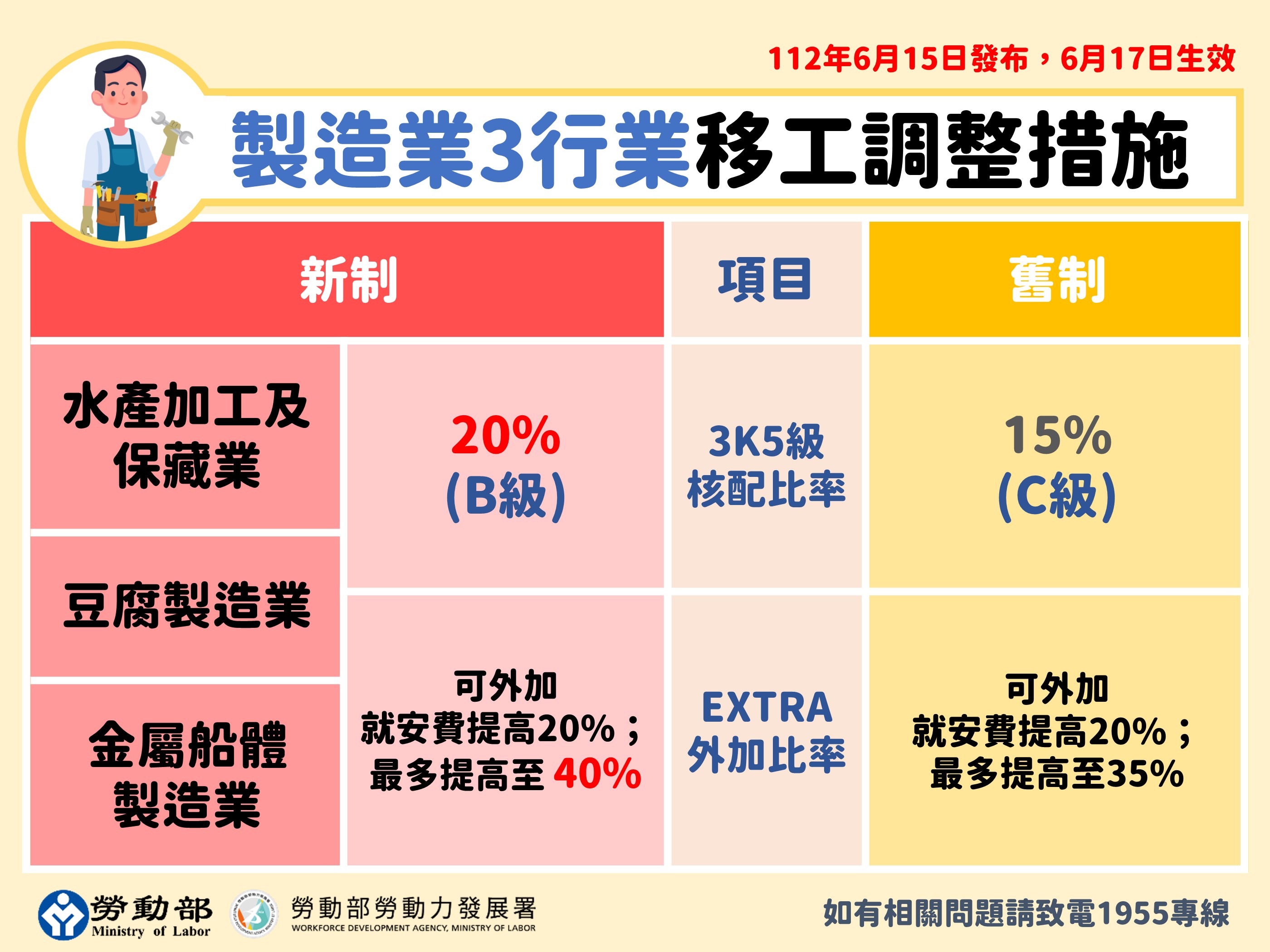 1.製造業3行業移工調整措施.JPG